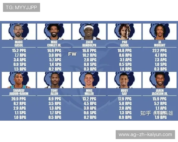 孟菲斯灰熊走势变化，贾莫兰特带动全场